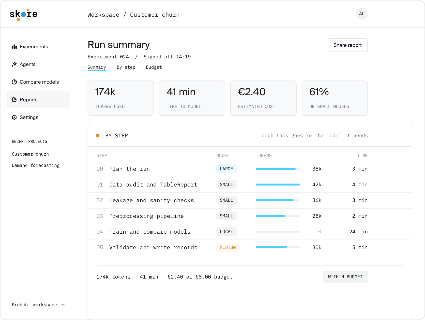 Skore run summary: 174k tokens, 41 minutes and €2.40 estimated cost, with a breakdown showing which model size handled each step. The run finished within its €5.00 budget.