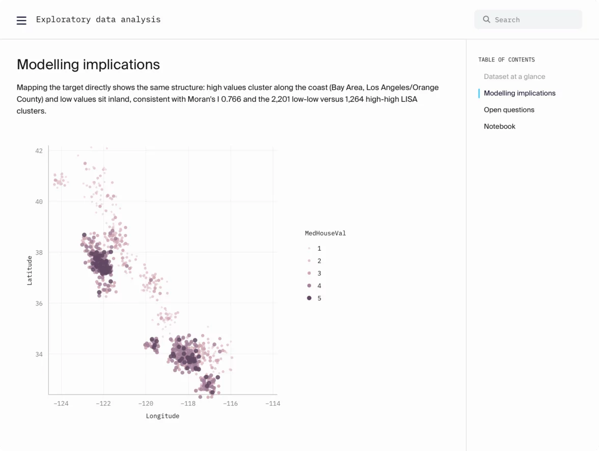 Exploratory data analysis report with a scatter map of California, where high median house values cluster along the coast
