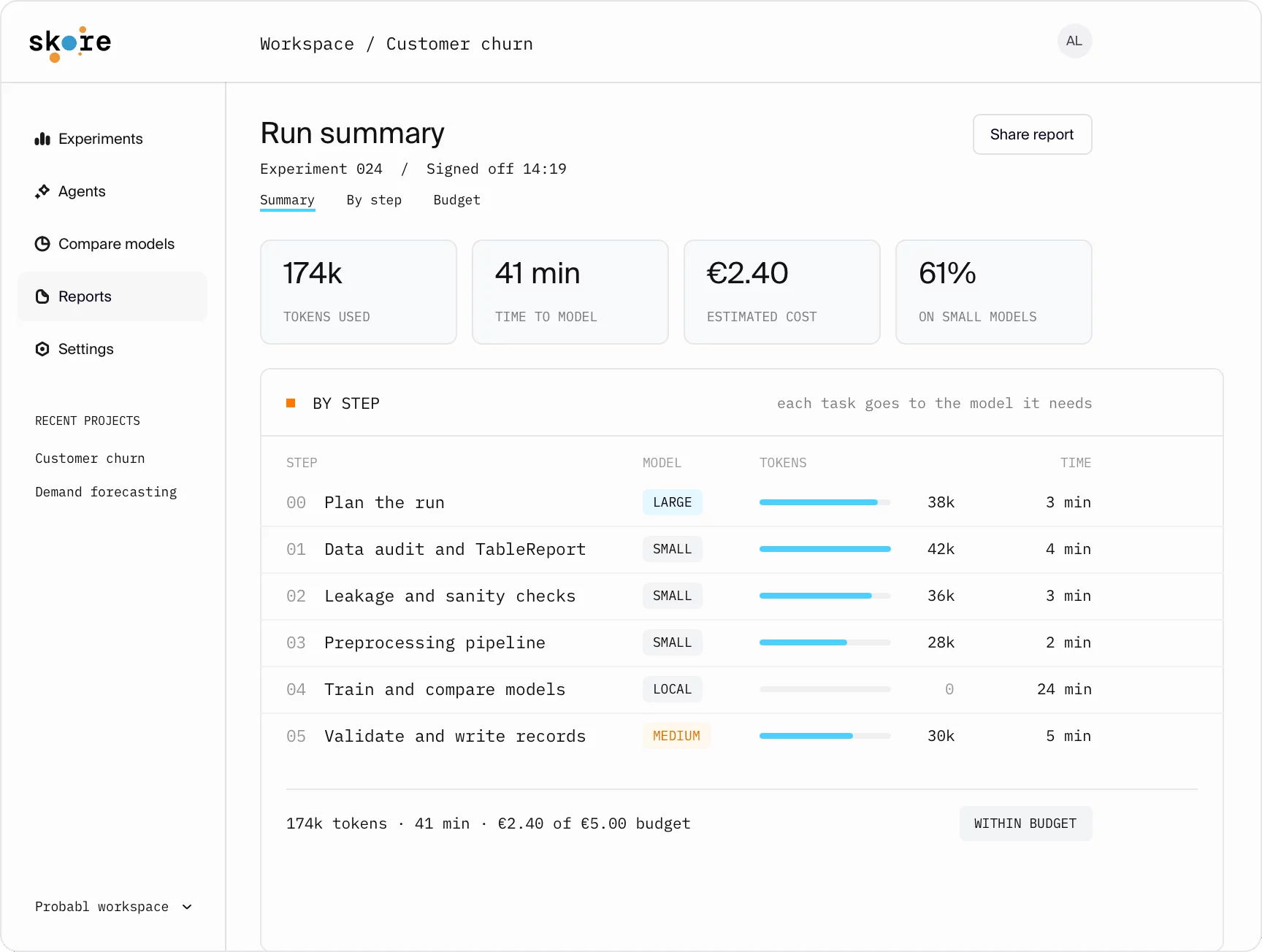 Skore run summary: 174k tokens, 41 minutes and €2.40 estimated cost, with a breakdown showing which model size handled each step. The run finished within its €5.00 budget.