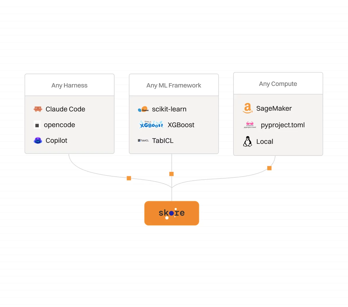 Diagram of three columns – any harness (Claude Code, opencode, Pi), ML framework (scikit-learn, XGBoost, TabICL) and any compute (AWS, Google Cloud, Local) – all connected to the Skore Agent.